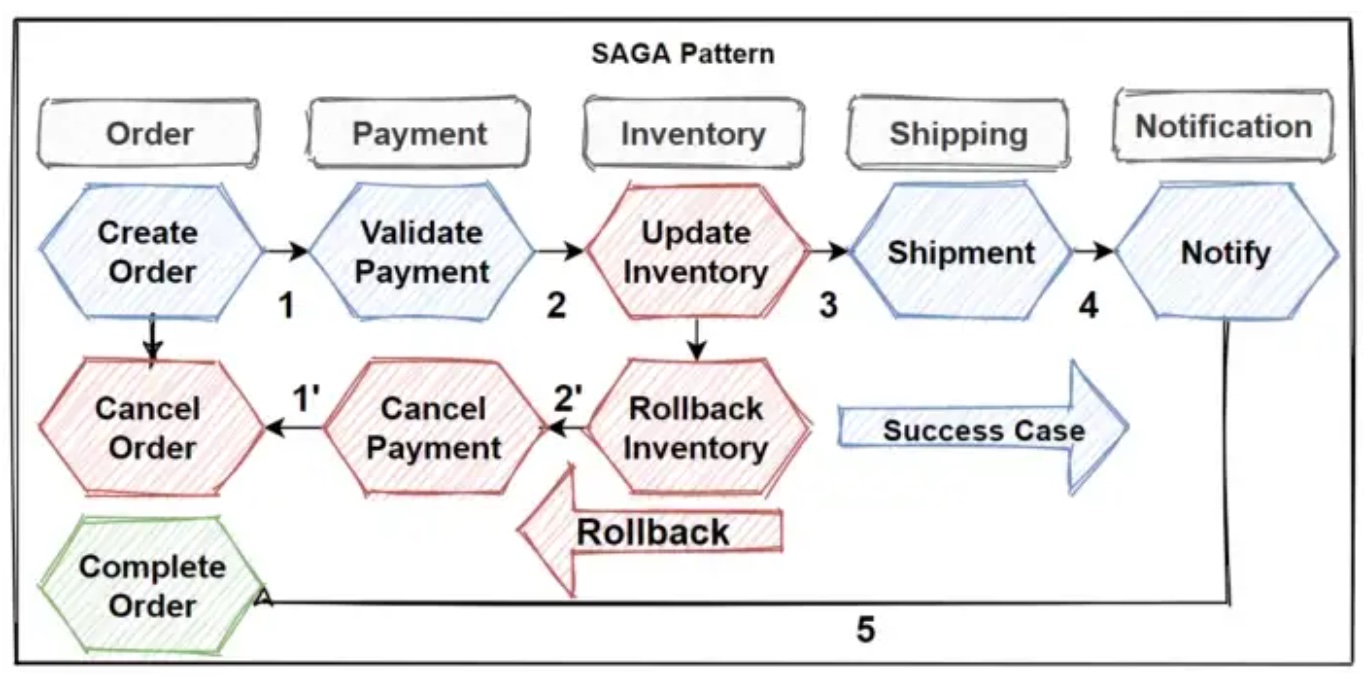 A flow of a saga