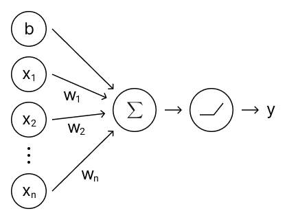 Figure 9. A single block of a fully-connected neural network.