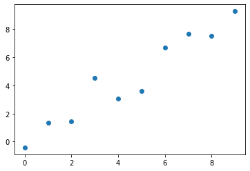 Figure 1. Generated data for linear regression.