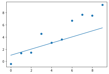 Figure 2. The first guess for the line's parameters.