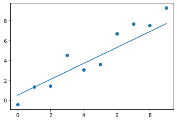 Figure 3. The second guess for the line's parameters.