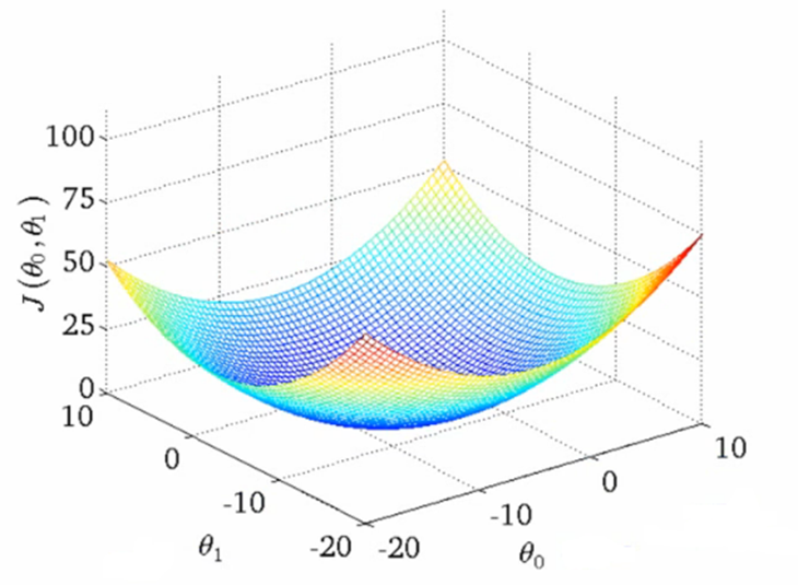 Figure 4. Shape of the MSE loss.