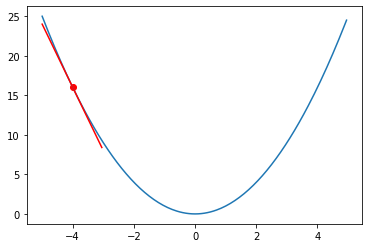 Figure 5. Plot of the quadratic function.